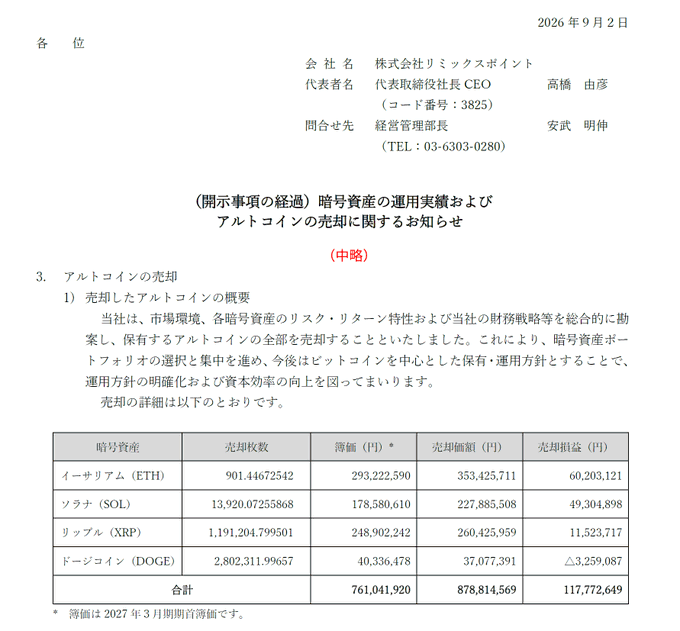 Japanese crypto company Remixpoint (TSE: 3825) announces the sale of all held altcoins—Ethereum (901.45 ETH), Solana (13,920.07 SOL), Ripple (1,191.20 XRP), and Dogecoin (2,802,311.99 DOGE)—for a combined realized gain of 117,772,649 yen, with settlement priced at March 2027 forward rates.