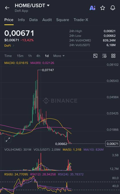 A Binance chart for HOME/USDT showing a price of 0,00671 with a -13.42% drop, 24h volume of 6.18M, and a candlestick chart with MA(34) and MA(89) indicators.