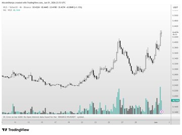 The image presents a stock chart with Bitcoin and Ether prices at the top of the screen. The Bitcoin price is listed below while the Ether price is positioned above it. The Bitcoin price has experienced a significant rebound, increasing from $0.31 to over $0.71 in just one day. This indicates that investors have been able to make substantial gains on their cryptocurrency investments. In contrast, the Ether price has not shown much movement during this time period. The post seems to be discussing the trends and performance of these two cryptocurrencies, as well as providing some analysis based on the data displayed.