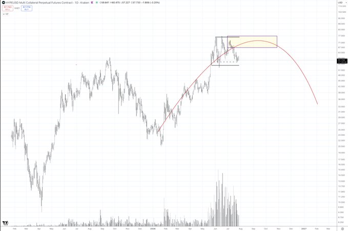 The image is a TradingView chart showing the Hyperliquid (HYPE/USD) multi-collateral perpetual futures contract on Kraken, with a current price of 58.641 and a -1.56% daily change. It illustrates a distribution pattern from the user's prior idea, with a highlighted yellow box marking a recent consolidation near the 60 level, a red curved line tracing the parabolic rally from late June through late August, and high volume spikes near the peak supporting the topping/distribution thesis.