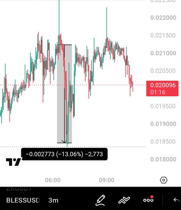 A candlestick chart for BLESSUSDT on a 3-minute timeframe showing a price drop of -0.002773 (-13.06%) to 0.020096.