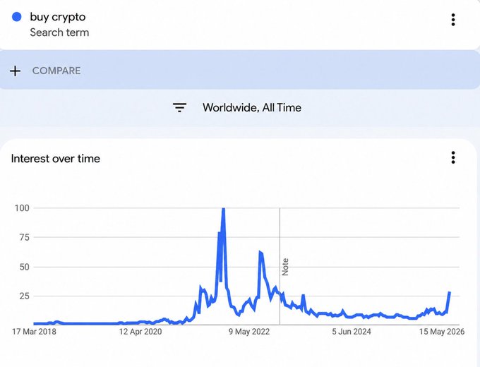 A Google Trends chart for the search term "buy crypto" worldwide from March 2018 to May 2026 shows interest spiking dramatically to 100 in early 2021 and again in late 2021, with a smaller but notable uptick to around 25 in May 2026—aligning with the "Bull Market" post, as search interest often rises during bullish crypto market phases.