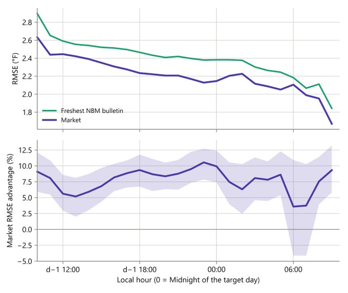 This figure displays two related panels comparing temperature forecasting accuracy across a 24-hour window from d-1 12:00 to approximately 09:00 the next day. The top panel shows RMSE in °F for two methods: the "Freshest NBM bulletin" (green line, starting around 2.9°F and declining to ~1.85°F) and "Market" forecasts (purple line, consistently lower, starting at ~2.65°F and dropping to ~1.65°F). The bottom panel quantifies the "Market RMSE advantage (%)" with a mean line (purple) around 5-10% and a shaded confidence band ranging roughly from -5% to 12.5%, illustrating how prediction markets consistently outperform official National Blend of Models (NBM) bulletins—supporting the claim that market prices aggregated better information than the single official weather model across nearly all time periods.