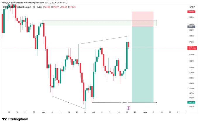 A TradingView chart by Yahaya_Crypto shows a 1-day perpetual contract setup for Bybit's SOL/USDT pair, currently priced at 174.73, featuring a highlighted short trade projection with a bullish-to-bearish reversal pattern marked by a "Pull Up" annotation near 142.68. The chart illustrates the trader's patience-driven strategy, emphasizing waiting for the setup to unfold as shared with their TG members.