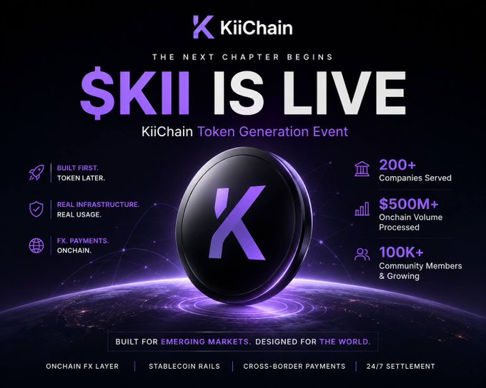 Promotional graphic for KiiChain announcing that the $KII token is live, highlighting their Token Generation Event with stats: 200+ companies served, $500M+ onchain volume, and 100K+ community members, with features including onchain FX, stablecoin rails, cross-border payments, and 24/7 settlement.