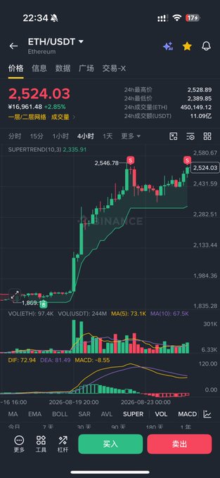 A cryptocurrency trading app shows the ETH/USDT (Ethereum) chart at $2,524.03, up 2.85% ($16,961.48), with 24-hour high of $2,528.89 and a SuperTrend indicator at 2,335.91. The post "Sold all. See you on-chain." suggests the user liquidated their Ethereum holdings, possibly taking profit at the recent price levels visible on the chart.