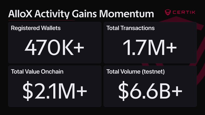 A Certik-branded infographic titled "AlloX Activity Gains Momentum" displays four key metrics: 470K+ registered wallets, 1.7M+ total transactions, $2.1M+ total value on-chain, and $6.6B+ total volume on testnet, directly visualizing the growth statistics highlighted in the accompanying post about the AlloX protocol.