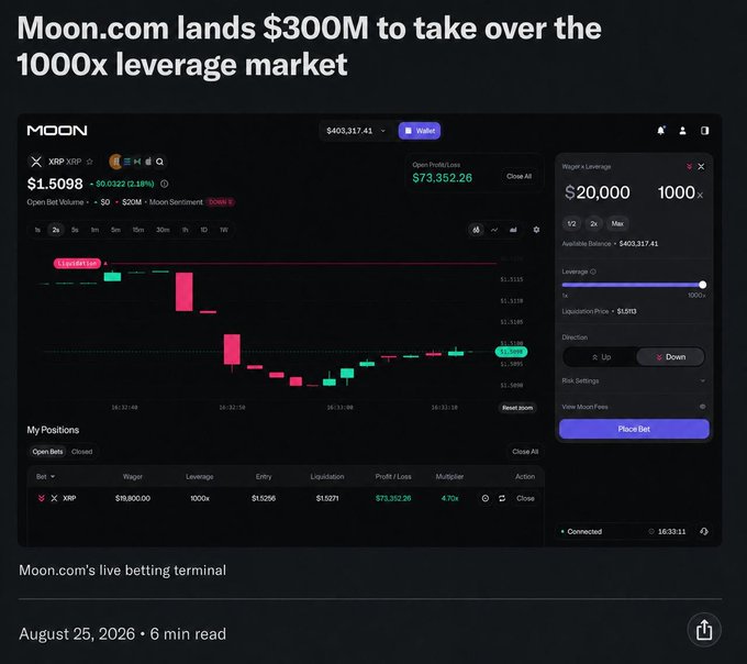 Moon.com lands $300M to take over the 1000x leverage market, showcasing its live betting terminal with an XRP position showing $73,352.26 in profit on a $19,800 wager at 1000x leverage. The interface displays multi-market access including crypto, stocks, and commodities, supporting the article's claim about Moon.com's ambition to unify multiple markets on one platform.