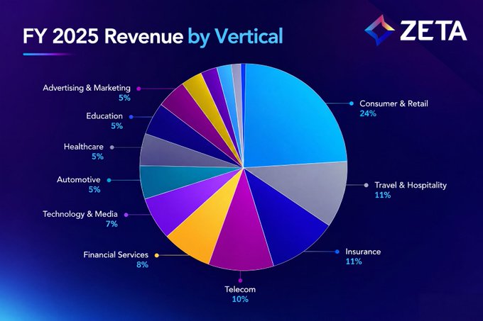 A ZETA-branded pie chart titled "FY 2025 Revenue by Vertical" shows the company's revenue breakdown across ten verticals, with Consumer & Retail leading at 24%, followed by Travel & Hospitality and Insurance (11% each), Telecom (10%), Financial Services (8%), Technology & Media (7%), and Advertising & Marketing, Education, Healthcare, and Automotive at 5% each. The visualization illustrates Zeta's diversified revenue base across multiple industries, supporting the post's claim that 9 of its top 10 verticals grew over 20% in 2025.