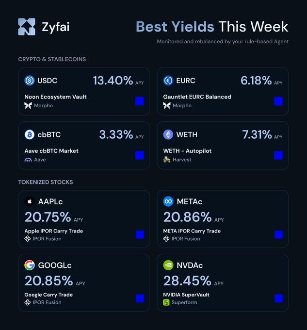 A Zyfai dashboard titled 'Best Yields This Week' displaying cryptocurrency and tokenized stock yields, including USDC at 13.40% APY (Noon Ecosystem Vault/Morpho), EURC at 6.18% APY, WETH at 7.31% APY, and tokenized stocks like NVDAc at 28.45% APY (NVIDIA SuperVault/Superform) and METAc at 20.86% APY.
