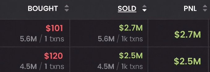 A trading interface displays two transaction rows showing bought amounts in red ($101, $120) and sold amounts in green ($2.7M, $2.5M) with corresponding PNL values, indicating highly profitable large-volume trades.