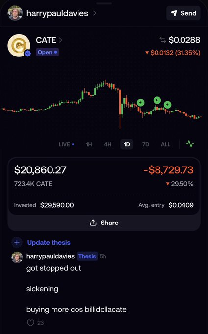 A screenshot of a crypto portfolio showing a CATE position worth $20,860.27, down $8,729.73 (29.50%) from a $29,590 investment, with the poster noting they "got stopped out" but are "buying more cos billlidollacate." The accompanying post explains they held a $230,000 position through a flash crash to a 15M market cap, forgot about their stop loss being hit, and rebought at a 40M cap due to FOMO, yet remains convicted on $CATE.