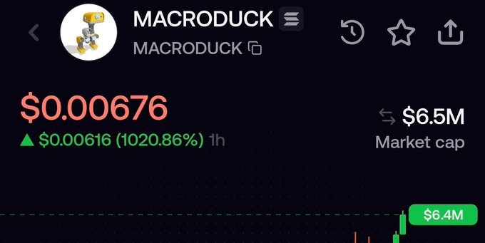 A cryptocurrency tracker showing 'MACRODUCK' token (MACRODUCK) priced at $0.000676, up 1020.86% in 1 hour with a $6.5M market cap.