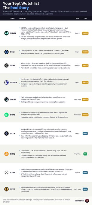 A crypto market watchlist image titled "The Real Story" highlights key events for the week of Aug 2026, including a nearly $800M pending unlock from Sberbank's ETH plan, alongside tracked assets such as $HYPE ($797M core contributor unlock), $SUI, $SENA, $SEGEN, $SOUN, $SOPS, $SETH, $SBTC, $SXXP, and $SZEC, each with catalysts and sentiment tags ranging from "Watch" to "News."