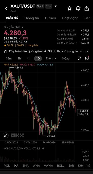 Mobile trading app screenshot showing the XAUT/USDT (Gold) spot chart on OKX with a current price of 4.280,3 and a downward trend.