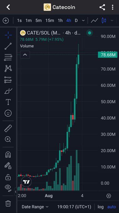 A TradingView chart for CATE/SOL on Categcoin showing a dramatic 4-hour price spike of +7.95% to 78.68M, accompanied by a significant surge in trading volume.