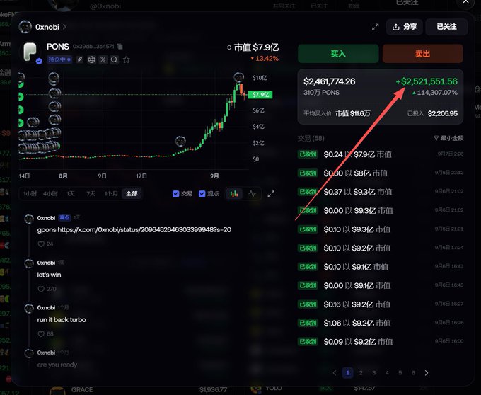 A screenshot of @0xnobi’s post shows a trading interface for the $PONS ticker, with the market cap rising from about $110K to a $790M peak, alongside trades ranging from roughly $2.46M to $2.52M. The image and caption highlight the claimed $2,200-to-$2.5M gain and the post author’s “Early bottom” entry.