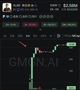 A 1-minute candlestick chart for the token **$VLAD (弗拉德)** shows a dramatic vertical price spike from around 93.01 to 32.8K (a +96.2% gain in 6 hours, though the 1-minute action shows the explosive pump), with an arrow pointing to the entry candle where a trader reportedly bought ~$20,000 and the "GMGN.AI" watermark is visible, illustrating the hacker's post that revealed a CA resulting in a 3M USD profit in one minute before the founder deleted the post.
