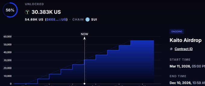 A dark-themed cryptocurrency dashboard showing an 'UNLOCKED' balance of 30.383K US (54.69K US total) on the SUI chain for OXEE token, with a 'Kaito Airdrop' ongoing event displayed on the right side.