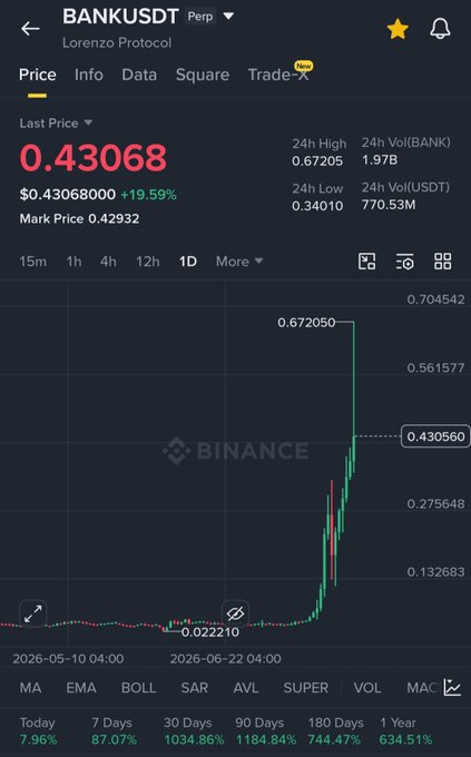 The image is a Binance price chart for the BANKUSDT perpetual pair (Lorenzo Protocol), showing a dramatic upward price spike with the last price at $0.43068, marking a +19.59% gain on the day, with a 24h high of $0.67205. This aligns with the post's claim of a "sweep pump to 15X," as the chart visually confirms the explosive rally from a low around $0.022210 (visible on the left side of the chart) to the current elevated price, representing roughly a 15x increase in value.