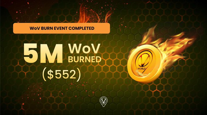 A promotional graphic announcing the completion of a 5 million WoV burn event, valued at $552, featuring a flaming gold WoV token against a honeycomb-patterned dark background with fire effects. The image visually reinforces the post's milestone of surpassing 40 million WoV burned and highlights the ongoing deflationary token mechanism for the WoV cryptocurrency.