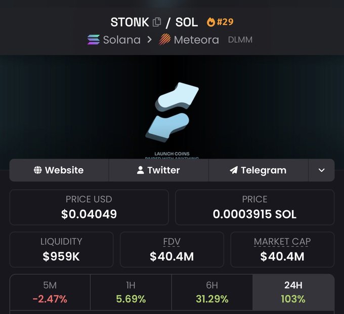 A cryptocurrency token page displays STONK/SOL trading data on the Solana blockchain via Meteora DLMM, ranked #29 by trending, showing a price of $0.04049 USD (0.0003915 SOL), $959K liquidity, $40.4M fully diluted and market cap, with notable gains of 5.69% (1H), 31.29% (6H), and 103% (24H), visually supporting the post's claim about STONK's strong recent performance on Solana despite potential skepticism from investors.