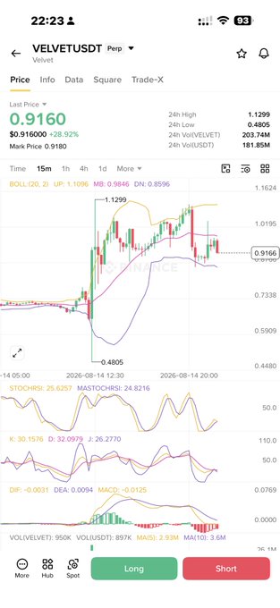 A mobile trading chart of VELVET/USDT Perpetual on Binance shows a sharp price drop from approximately $1.1299 to $0.9160, marking a -10.92% decline around August 14, 2026, with technical indicators (BOLL, STOCHRSI, MACD, KDJ) confirming the downward momentum as the trader illustrates a disciplined stop-loss execution that protected capital despite the rapid -10% dump.