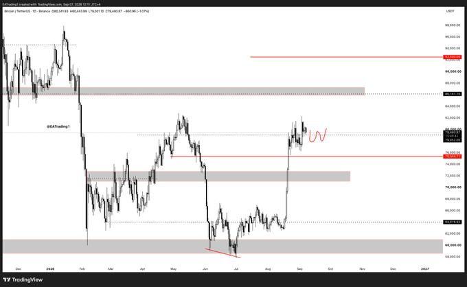A TradingView candlestick chart of Bitcoin against the U.S. Dollar showing price action across 2026 with various support and resistance levels marked.