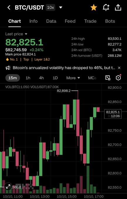 A mobile trading chart displays BTC/USDT at $82,825.1 (+0.24%) with a 15-minute candlestick view showing recent price action and a 24h high of $83,530.1. The image illustrates the bullish consolidation mentioned in the post, as Bitcoin holds steady above $82,700 heading into the end of the trading day on 10/10, suggesting the FUD phase is wrapping up ahead of renewed capital inflows from China next week.