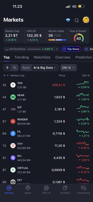 A cryptocurrency market tracker app showing TAO at rank 32 ($2.31B market cap) and NEAR at rank 34 ($2.11B market cap) in the AI & Big Data category, visually confirming the post's claim that $TAO has surpassed $NEAR for the #1 AI token spot by market capitalization.