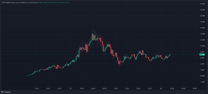 A 15-minute candlestick chart of $FEFER/USD on TradingView showing the token's price action over roughly three days, with an early consolidation around $2-4M followed by a sharp rally peaking near $17M on June 23, then pulling back and consolidating tightly between $5-7M, directly illustrating the post's claim about price stability around that range and the setup for potential new all-time highs.