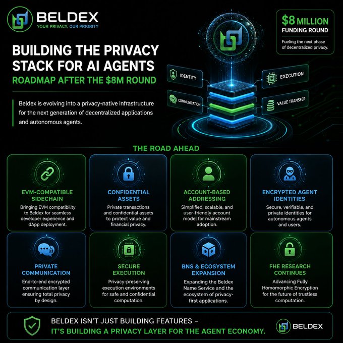 Beldex cryptocurrency roadmap infographic titled 'BUILDING THE PRIVACY STACK FOR AI AGENTS' announcing $8 MILLION FUNDING ROUND, with sections on EVM-compatible sidechain, confidential assets, encrypted identities, and FHE research.