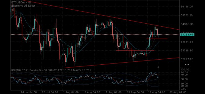 A BTCUSDm cryptocurrency trading chart on Binance displays candlestick patterns within a descending triangle, with RSI and Bollinger Bands indicators below and prices around $64,288.