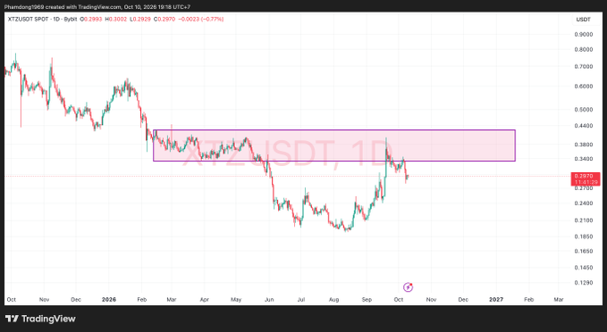A TradingView chart of "XTZ/USDT SPOT" (Tezos) on Phemex, showing price action with a pink highlighted resistance zone and a current price of 0.2929 USDT.