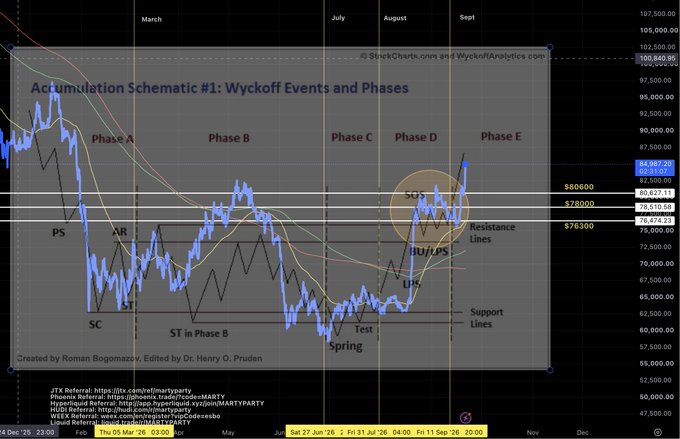 A cryptocurrency price chart labeled 'Accumulation Schematic #1: Wyckoff Events and Phases' shows BTC/JPY data with phases A through E marked, highlighting Spring and ST/SO/ST regions.