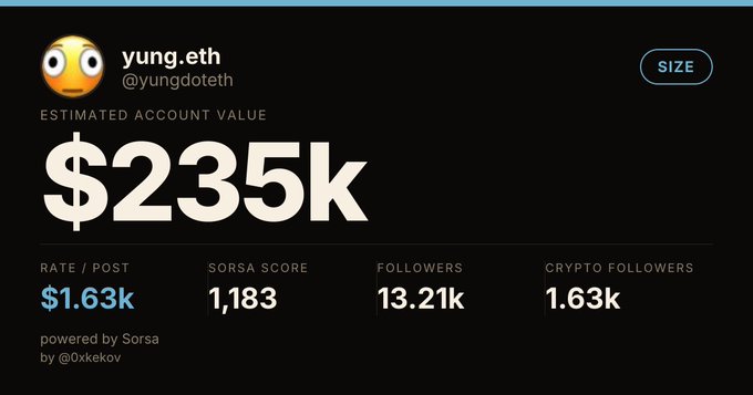 A profile dashboard for the Twitter/X account 'yung.eth' (@yungdoteth) shows an estimated account value of $235k, a rate per post of $1.63k, a Sorsa score of 1,183, 13.21k followers, and 1.63k crypto followers, powered by Sorsa by @Oxkekov.