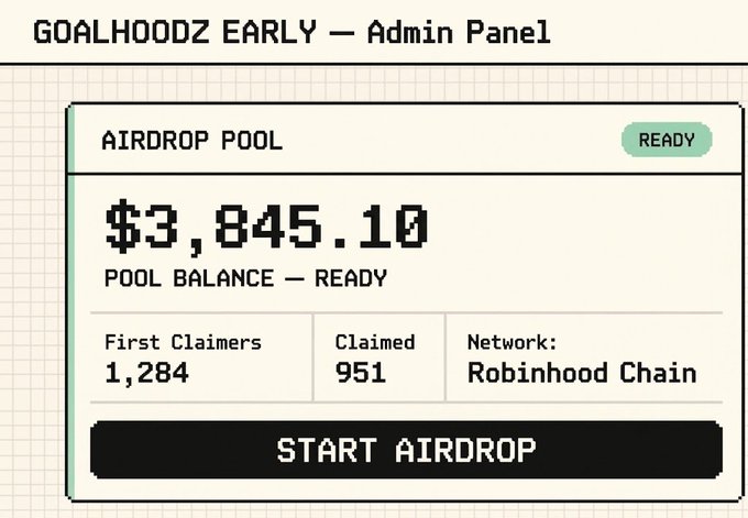 The image shows a "GOALHOODZ EARLY - Admin Panel" displaying an airdrop pool with a balance of $3,845.10, ready to be distributed, with 951 of 1,284 first claimers already claimed on the Robinhood Chain network. This admin dashboard visualizes the airdrop promotion mentioned in the post, highlighting the limited remaining spots (333) for users to claim their share before the V2 NFT launch.