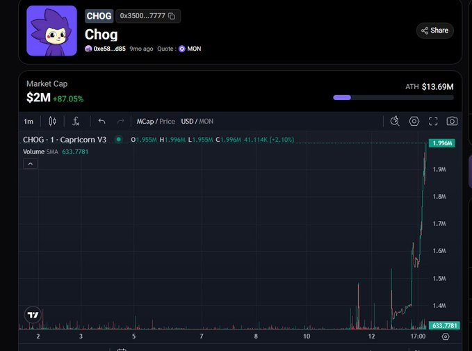 A trading chart for CHOG token on Capricorn DEX with market cap of $2M (down 87.05%) showing recent price spike to 1.955M.