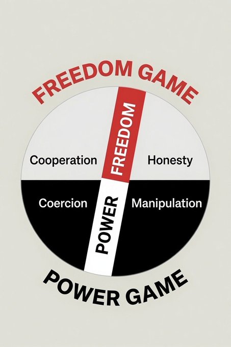 A conceptual diagram contrasting the 'Freedom Game' (Cooperation, Honesty) with the 'Power Game' (Coercion, Manipulation), divided by a 'Freedom' and 'Power' bar.