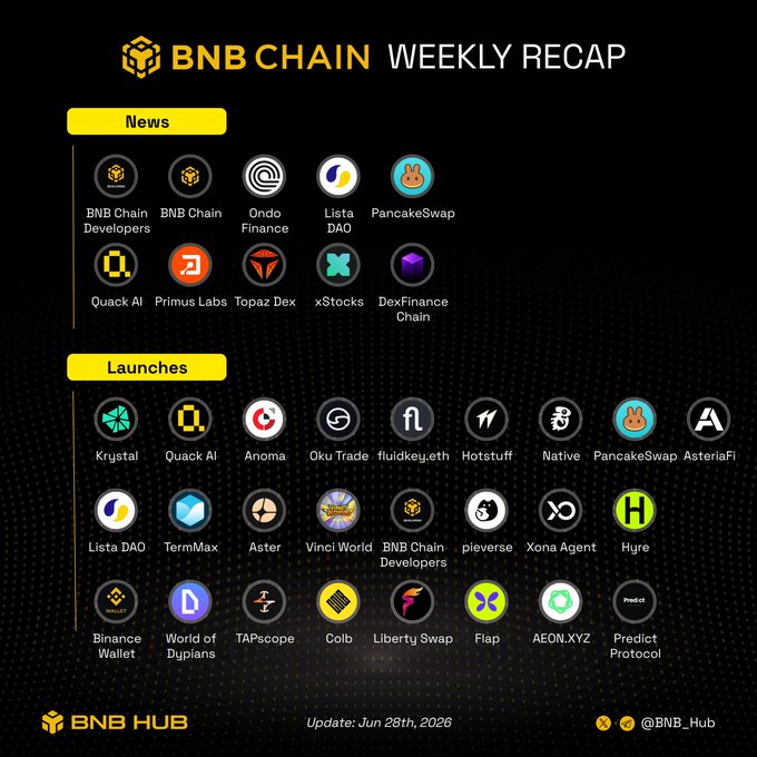 A "BNB CHAIN Weekly Recap" graphic dated June 28th, 2026, showcasing logos of ecosystem projects split into "News" (featuring BNB Chain Developers, Ondo Finance, Lista DAO, PancakeSwap, Quack AI, and others) and "Launches" (including Krystal, Anoma, Hotstuff, AsteriaFi, Hyge, World of Dupians, and more), credited to @BNB_Hub. The image complements the post highlighting BNB Chain's sub-second finality upgrade and agent economy developments by visually cataloging the week's notable ecosystem news and new project launches.