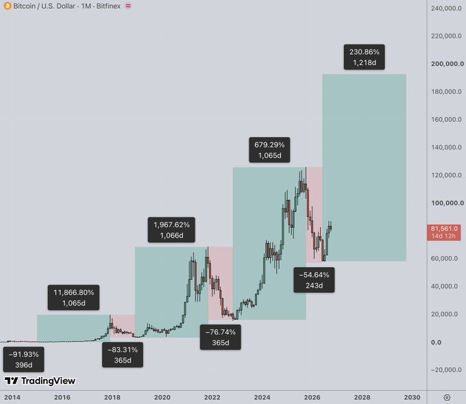 The image displays a Bitcoin/U.S. Dollar (BTC/USD) monthly chart from Bitfinex via TradingView, showing historical cyclical price patterns from 2014 to 2030 with notable percentages like +1,967.62% (1,066 days), -76.74% (365 days), +679.29% (1,065 days), and a projected +230.86% (1,218 days). The chart visually supports the post's claim by illustrating repeated boom-and-bust cycles and suggesting a potential future bull run if the traditional 4-year Bitcoin cycle remains intact.