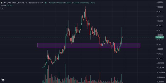 A candlestick price chart of PON$WETH on Uniswap showing a peak and pullback pattern with volume bars and a highlighted resistance zone.