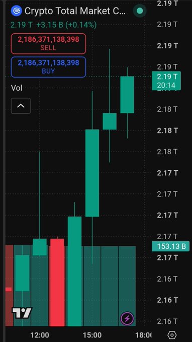 A candlestick chart shows the Crypto Total Market Cap at 2.19T, up +3.15B (+0.14%), with a strong upward trend visible between 12:00 and 18:00 on a 4-hour timeframe. The chart visually supports the post's claim of a market pump, with consecutive green candles reflecting Bitcoin's breakout above $64,000 amid anticipation of the Clarity Act.