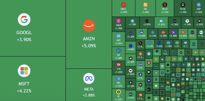 This is a stock market visualization showing many companies' tickers and their percentage gains, with GOOGL at +3.90% and AMZN at +5.09%, aligning with the "PUMP IT" post by highlighting rising stock prices.