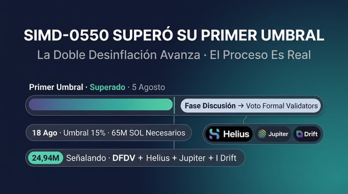 A Spanish-language graphic titled 'SIMD-0550 SUPERÓ SU PRIMER UMBRAL' announcing that the first threshold for the dual deflation SIMD-0550 was surpassed on August 5, with Helius, Jupiter, and Drift validators now in discussion phase, signaling DFDV alongside 24.94M validators.
