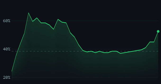A line chart with a green line plotted against a black background, showing percentages on the y-axis (20%, 40%, 60%) and tracking values that peak above 60% before dropping to around 40% and recovering to about 55%.