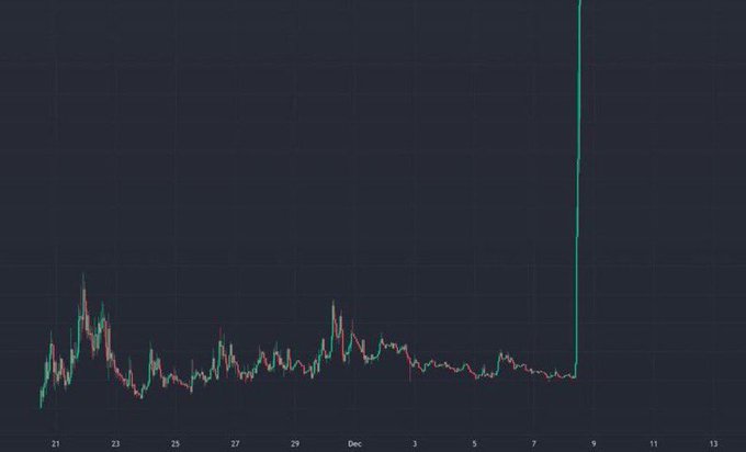 A dark candlestick chart showing a trading range across late November to early December with a dramatic vertical green price spike on the right side.