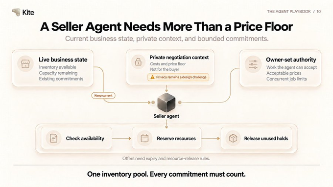 A presentation slide titled 'A Seller Agent Needs More Than a Price Floor' from Kite, illustrating seller agent features including live business state, private negotiation context, and owner-set authority.