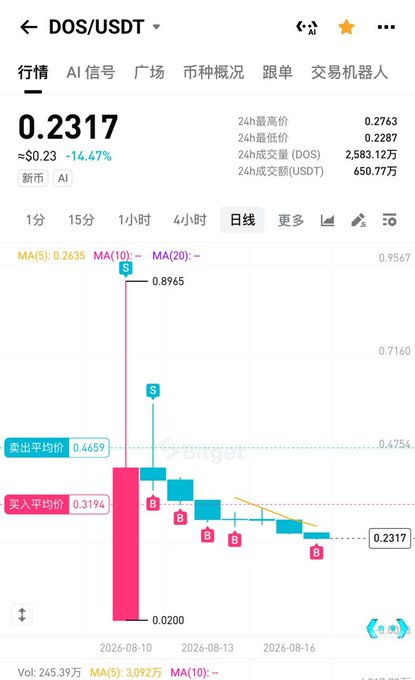 A trading chart for the cryptocurrency pair DOS/USDT showing a price of 0.2317, with indicators for buy and sell averages and various chart timeframes.