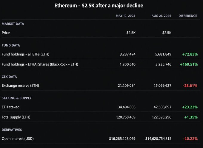 A data table titled "Ethereum - $2.5K after a major decline" comparing market, fund, CEX, staking, and derivatives data between May 10, 2025 and August 21, 2026, showing ETH price unchanged but ETF holdings up 72.83% and exchange reserves down 28.61%.